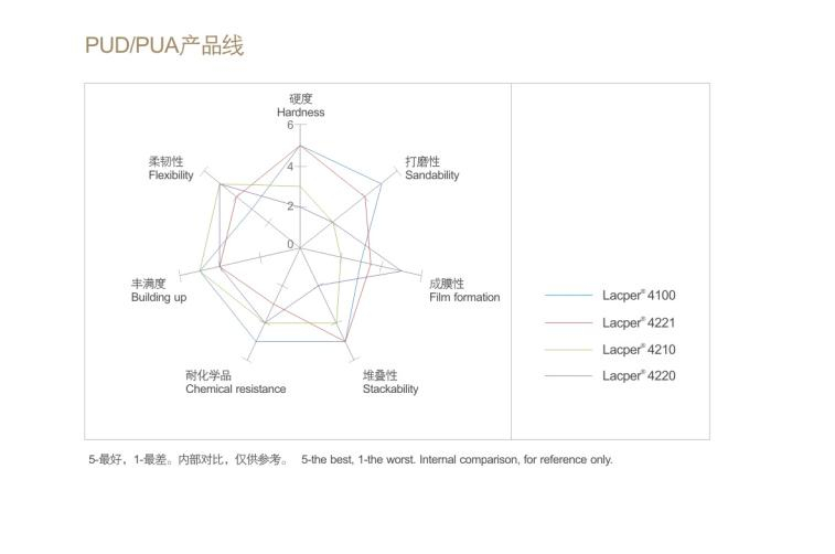 PUD PUA產(chǎn)品線